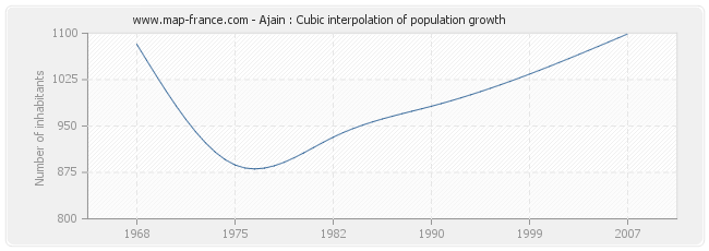 Ajain : Cubic interpolation of population growth