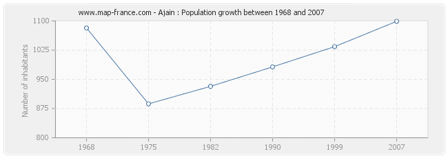 Population Ajain