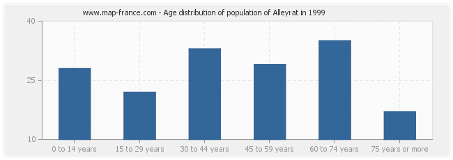 Age distribution of population of Alleyrat in 1999