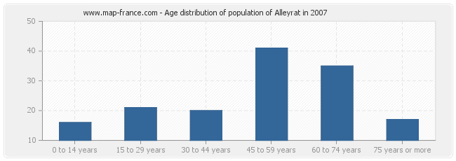 Age distribution of population of Alleyrat in 2007