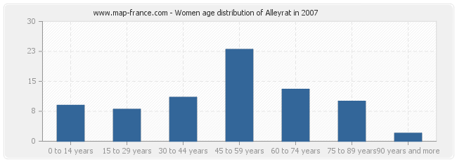 Women age distribution of Alleyrat in 2007