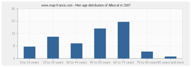 Men age distribution of Alleyrat in 2007