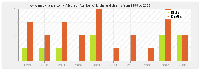 Alleyrat : Number of births and deaths from 1999 to 2008