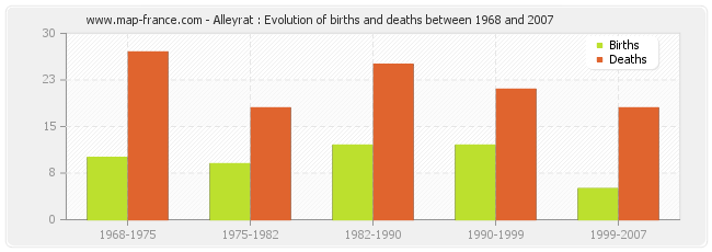 Alleyrat : Evolution of births and deaths between 1968 and 2007