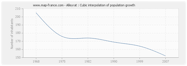 Alleyrat : Cubic interpolation of population growth