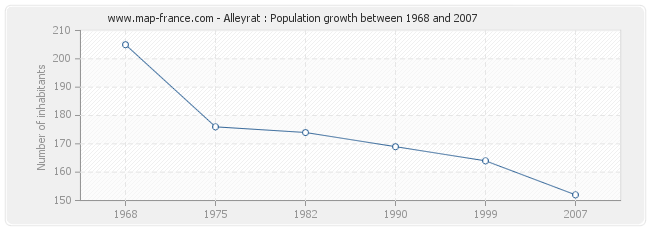 Population Alleyrat