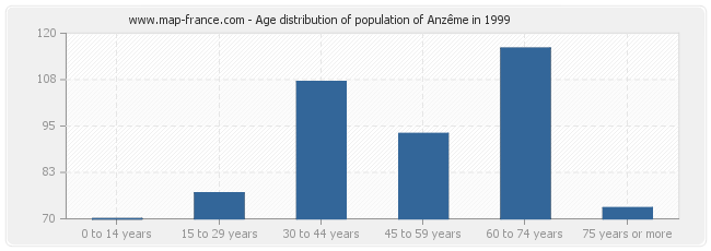 Age distribution of population of Anzême in 1999