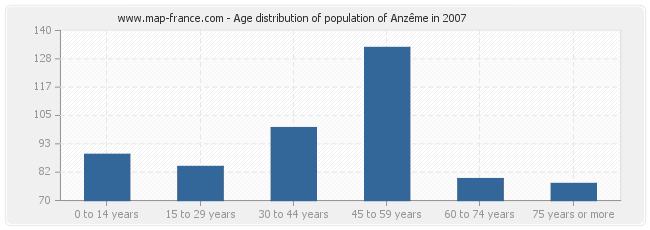 Age distribution of population of Anzême in 2007