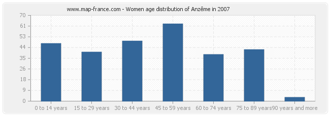 Women age distribution of Anzême in 2007