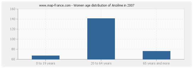 Women age distribution of Anzême in 2007