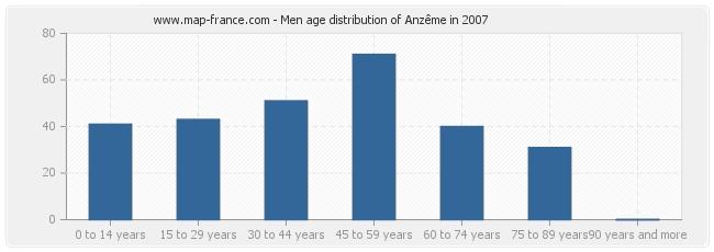 Men age distribution of Anzême in 2007