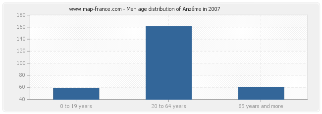 Men age distribution of Anzême in 2007