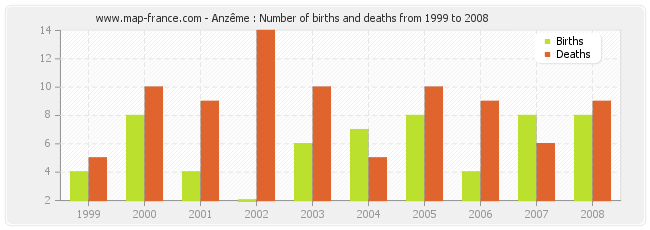 Anzême : Number of births and deaths from 1999 to 2008