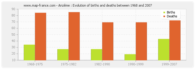 Anzême : Evolution of births and deaths between 1968 and 2007
