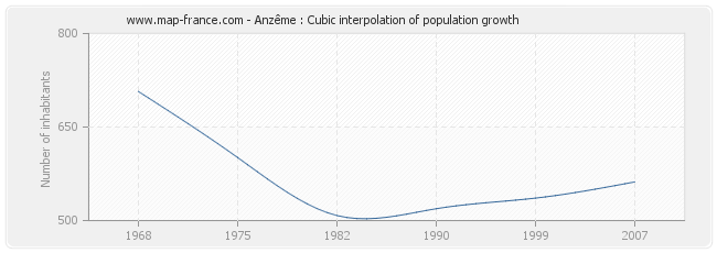 Anzême : Cubic interpolation of population growth