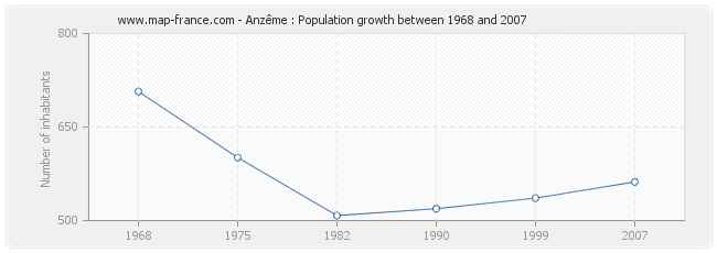 Population Anzême