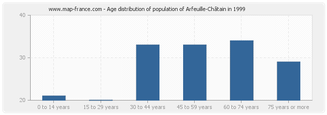 Age distribution of population of Arfeuille-Châtain in 1999