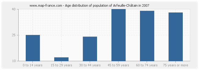Age distribution of population of Arfeuille-Châtain in 2007