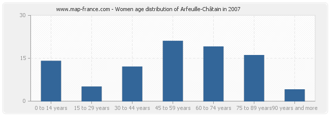 Women age distribution of Arfeuille-Châtain in 2007