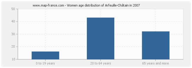 Women age distribution of Arfeuille-Châtain in 2007