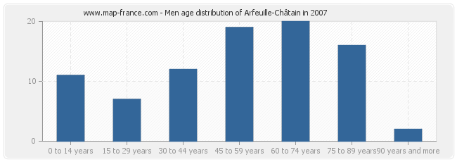 Men age distribution of Arfeuille-Châtain in 2007