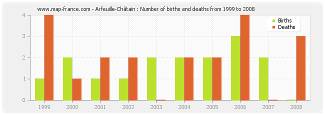 Arfeuille-Châtain : Number of births and deaths from 1999 to 2008