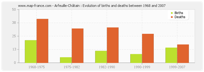 Arfeuille-Châtain : Evolution of births and deaths between 1968 and 2007