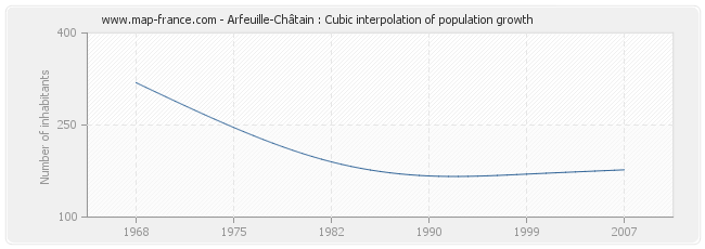 Arfeuille-Châtain : Cubic interpolation of population growth