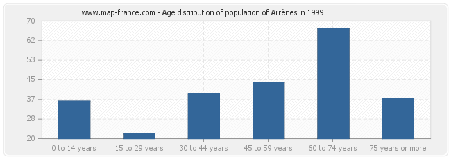 Age distribution of population of Arrènes in 1999