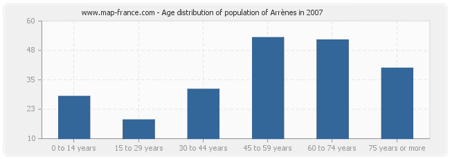 Age distribution of population of Arrènes in 2007