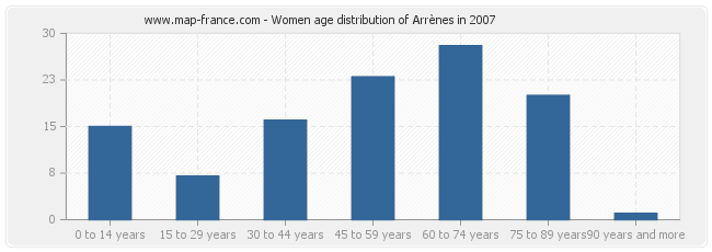 Women age distribution of Arrènes in 2007