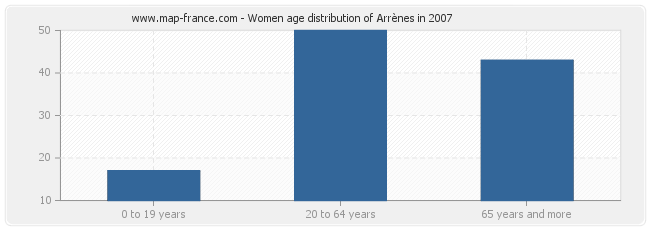 Women age distribution of Arrènes in 2007