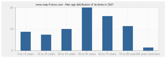 Men age distribution of Arrènes in 2007
