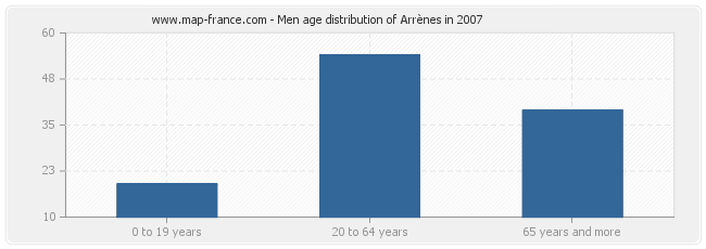 Men age distribution of Arrènes in 2007