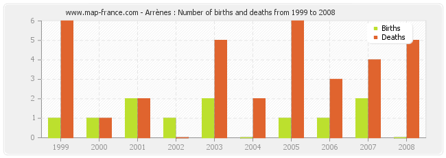 Arrènes : Number of births and deaths from 1999 to 2008