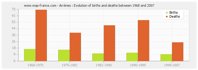 Arrènes : Evolution of births and deaths between 1968 and 2007