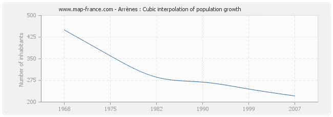 Arrènes : Cubic interpolation of population growth