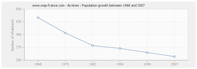 Population Arrènes