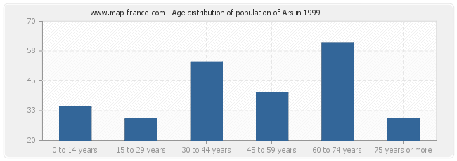 Age distribution of population of Ars in 1999