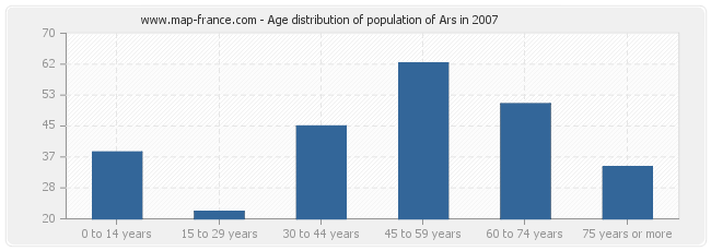 Age distribution of population of Ars in 2007