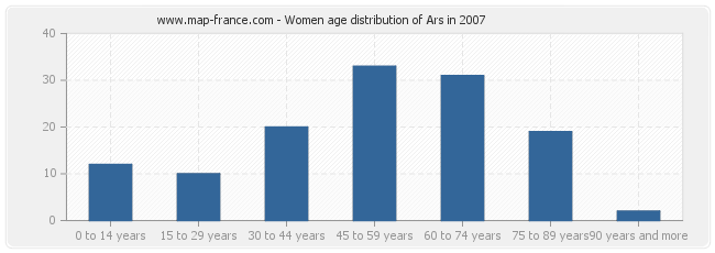 Women age distribution of Ars in 2007