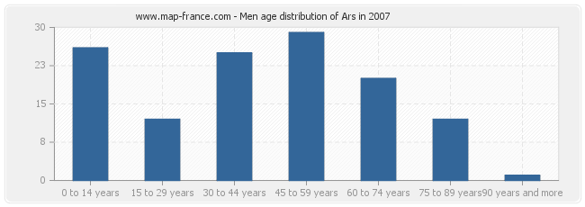 Men age distribution of Ars in 2007