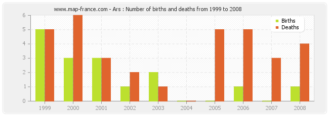 Ars : Number of births and deaths from 1999 to 2008