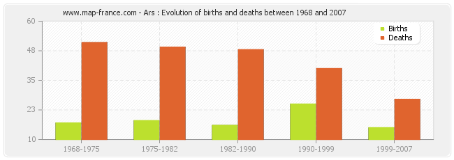 Ars : Evolution of births and deaths between 1968 and 2007