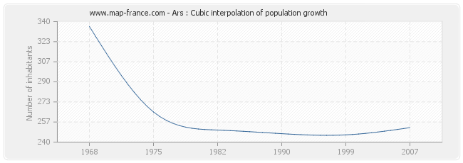 Ars : Cubic interpolation of population growth