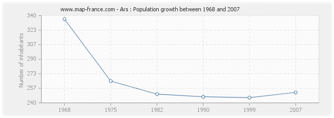 Population Ars