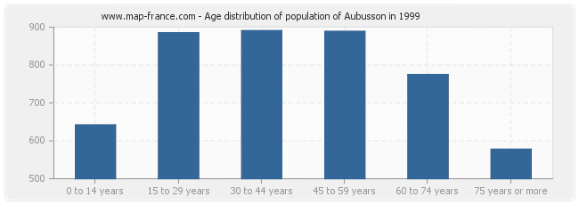Age distribution of population of Aubusson in 1999