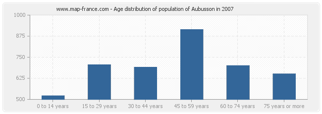Age distribution of population of Aubusson in 2007