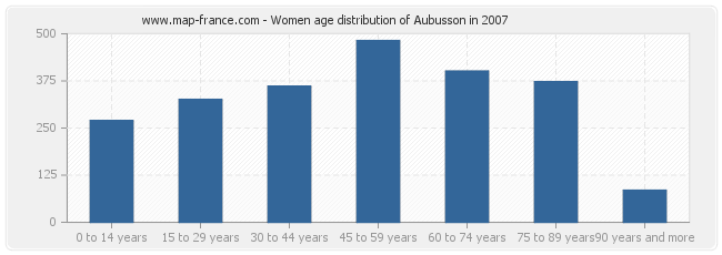 Women age distribution of Aubusson in 2007
