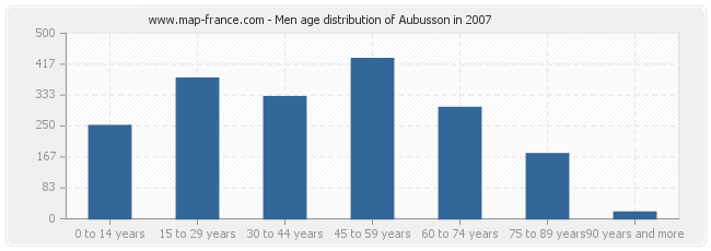 Men age distribution of Aubusson in 2007